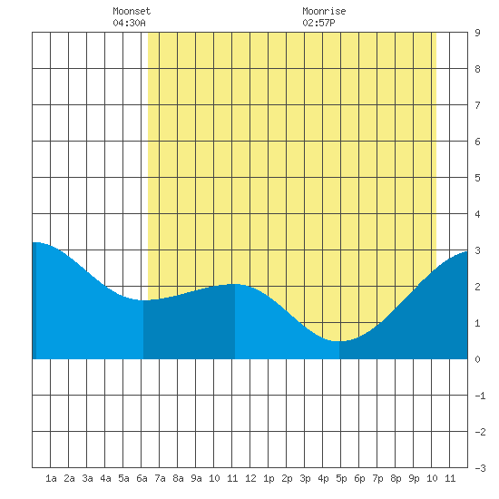 Amukta Island tide chart for Thursday, May 16, 2024