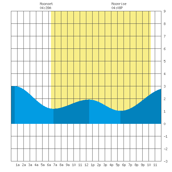 Amukta Island tide chart for Friday, May 17, 2024