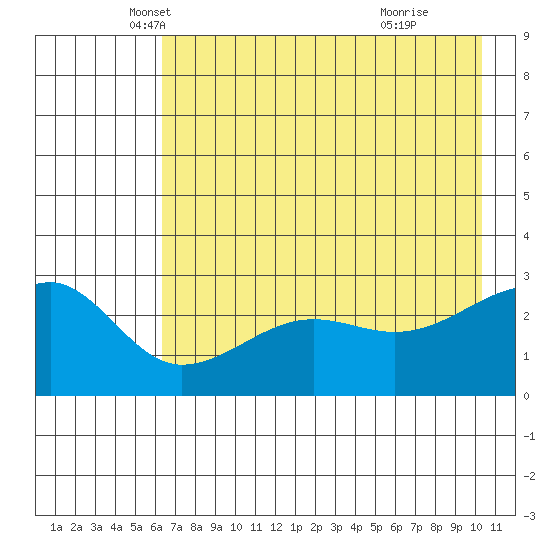 Amukta Island tide chart for Saturday, May 18, 2024