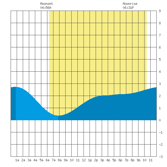 Amukta Island tide chart for Sunday, May 19, 2024