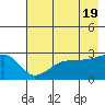 Amukta Island tide chart for Sunday, May 19, 2024