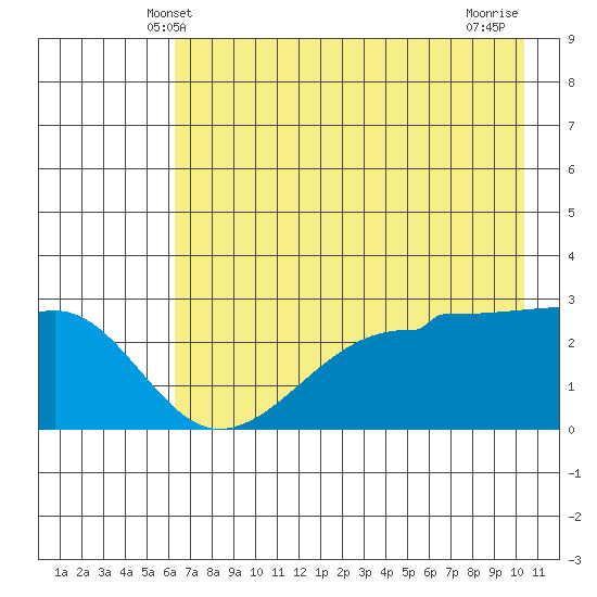 Amukta Island tide chart for Monday, May 20, 2024