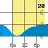 Amukta Island tide chart for Monday, May 20, 2024