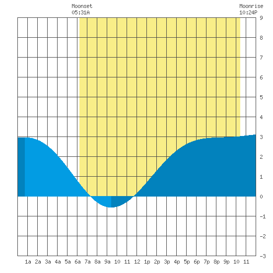 Amukta Island tide chart for Wednesday, May 22, 2024