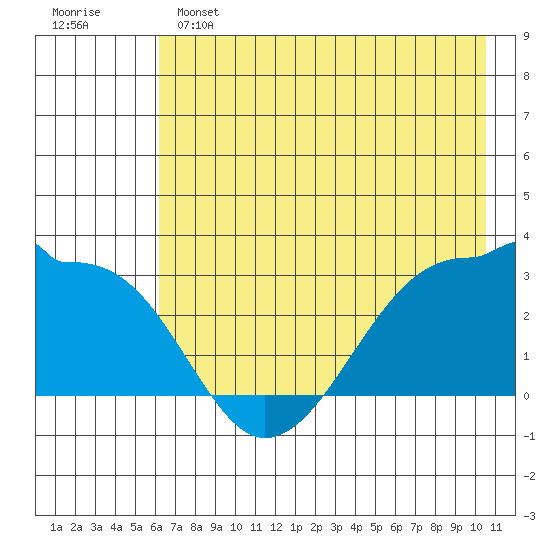 Amukta Island tide chart for Saturday, May 25, 2024