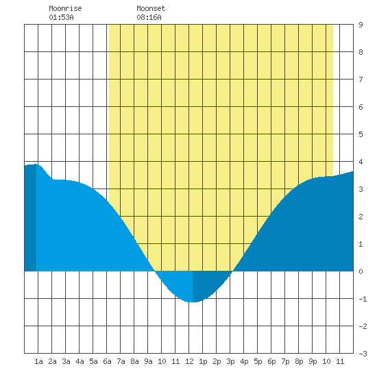 Amukta Island tide chart for Sunday, May 26, 2024