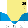Amukta Island tide chart for Sunday, May 26, 2024