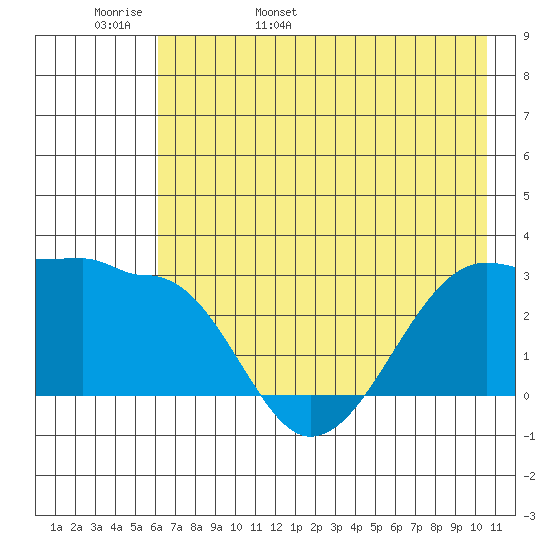 Amukta Island tide chart for Tuesday, May 28, 2024