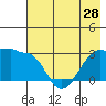Amukta Island tide chart for Tuesday, May 28, 2024