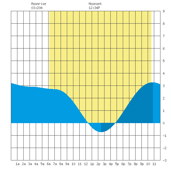 Amukta Island tide chart for Wednesday, May 29, 2024