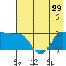 Amukta Island tide chart for Wednesday, May 29, 2024