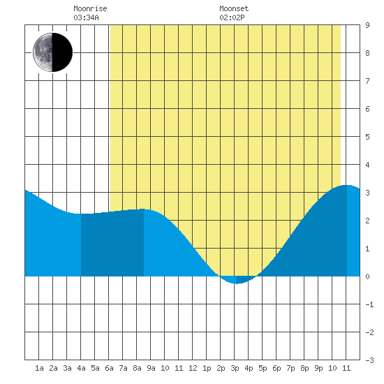 Amukta Island tide chart for Thursday, May 30, 2024