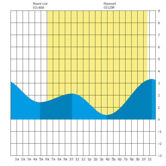 Amukta Island tide chart for Friday, May 31, 2024