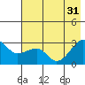 Amukta Island tide chart for Friday, May 31, 2024