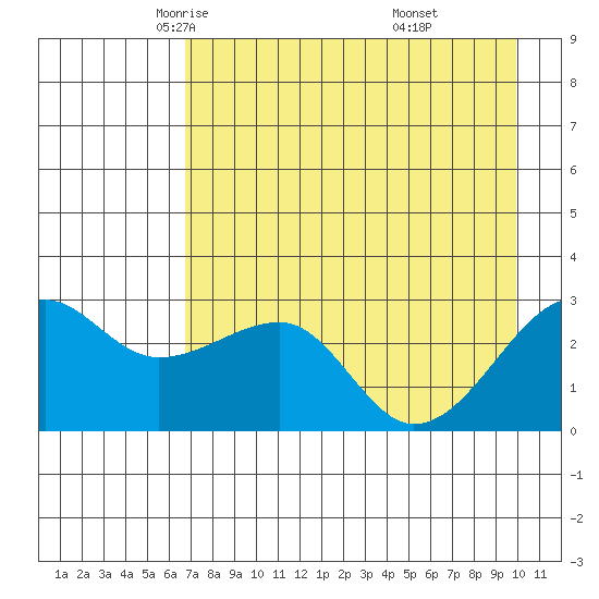 Amukta Island tide chart for Friday, May 3, 2024