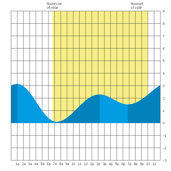 Amukta Island tide chart for Sunday, May 5, 2024