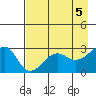 Amukta Island tide chart for Sunday, May 5, 2024