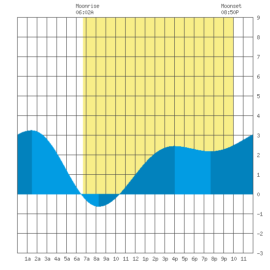 Amukta Island tide chart for Monday, May 6, 2024