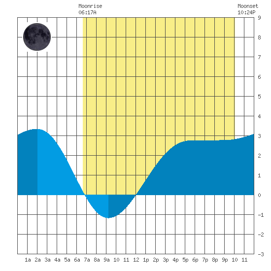 Amukta Island tide chart for Tuesday, May 7, 2024