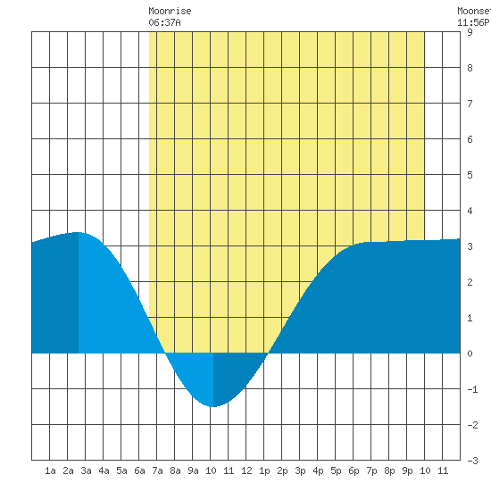 Amukta Island tide chart for Wednesday, May 8, 2024
