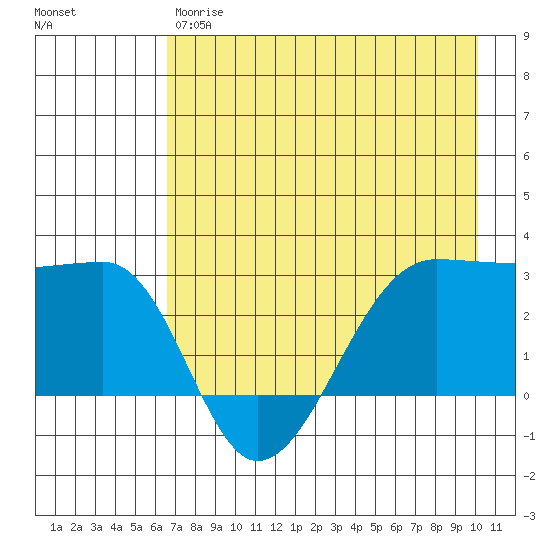Amukta Island tide chart for Thursday, May 9, 2024