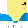 Amukta Island tide chart for Monday, June 10, 2024
