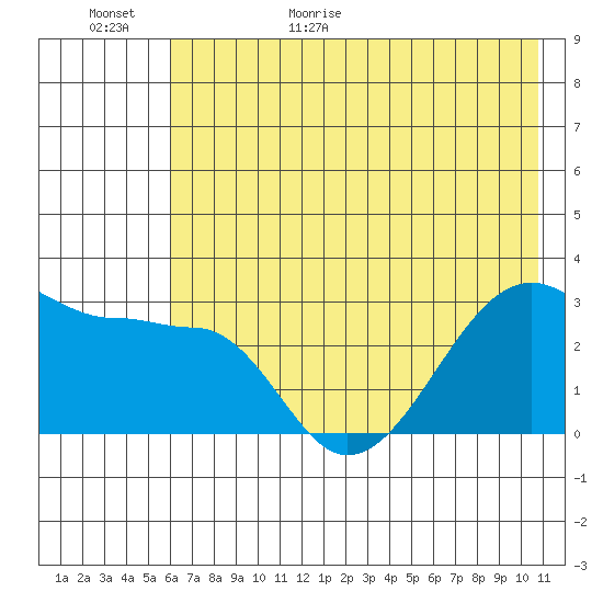 Amukta Island tide chart for Tuesday, June 11, 2024