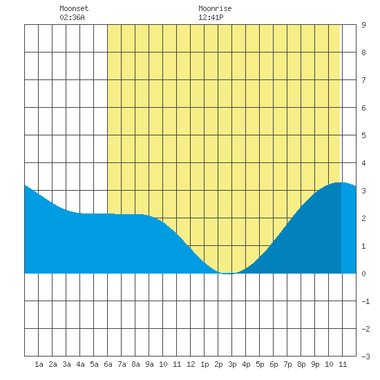 Amukta Island tide chart for Wednesday, June 12, 2024