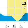 Amukta Island tide chart for Wednesday, June 12, 2024