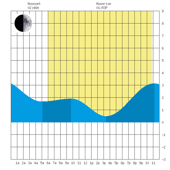 Amukta Island tide chart for Thursday, June 13, 2024