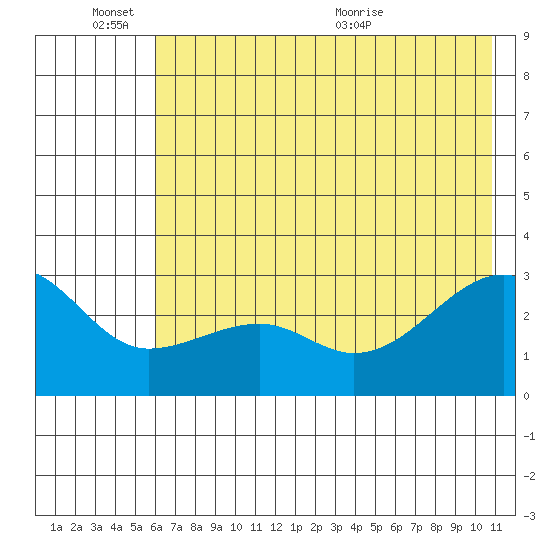 Amukta Island tide chart for Friday, June 14, 2024
