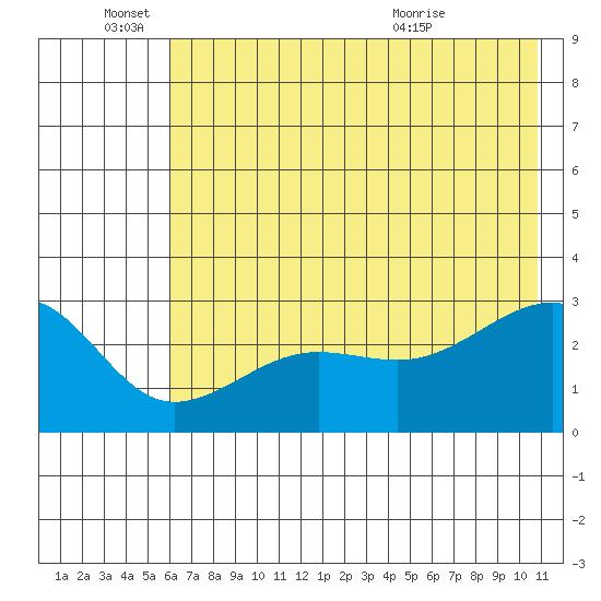 Amukta Island tide chart for Saturday, June 15, 2024