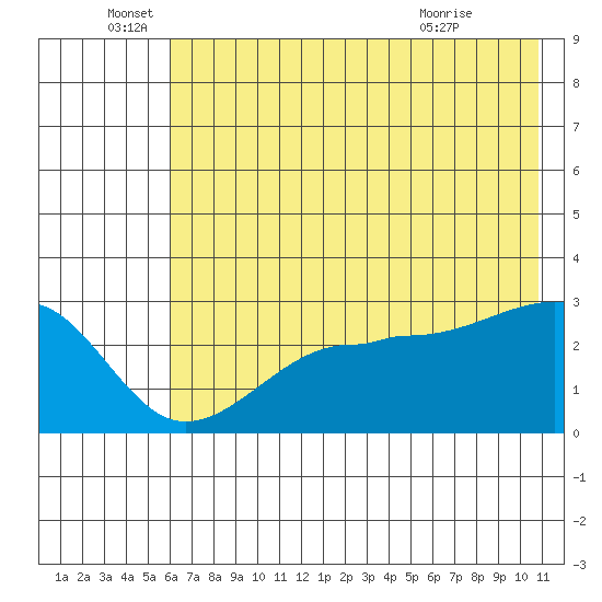 Amukta Island tide chart for Sunday, June 16, 2024