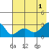 Amukta Island tide chart for Saturday, June 1, 2024