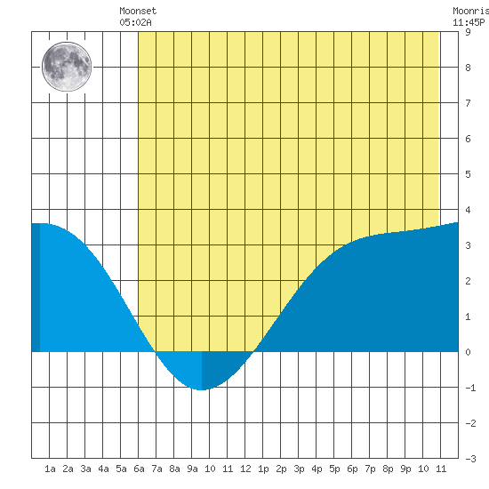 Amukta Island tide chart for Friday, June 21, 2024