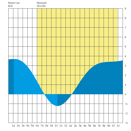 Amukta Island tide chart for Saturday, June 22, 2024