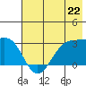 Amukta Island tide chart for Saturday, June 22, 2024