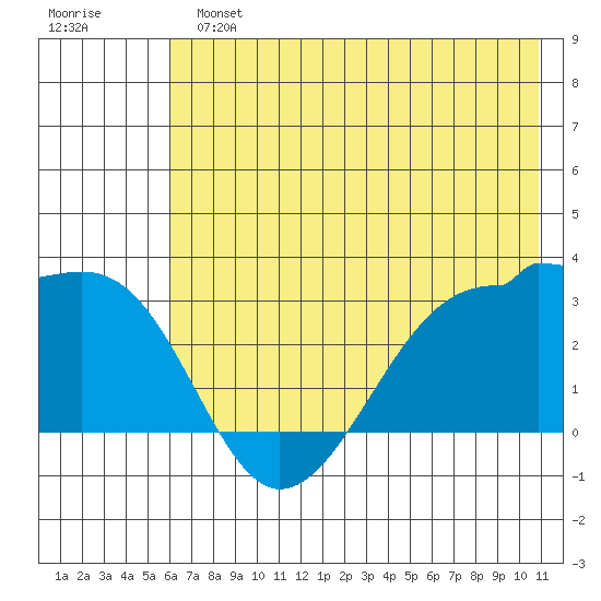 Amukta Island tide chart for Sunday, June 23, 2024