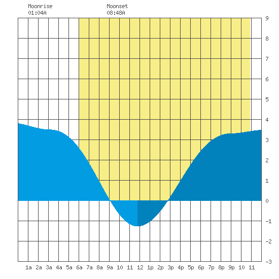 Amukta Island tide chart for Monday, June 24, 2024