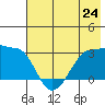 Amukta Island tide chart for Monday, June 24, 2024