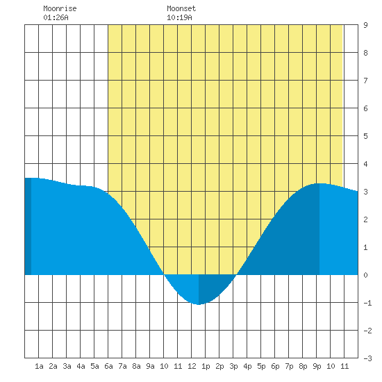 Amukta Island tide chart for Tuesday, June 25, 2024