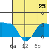 Amukta Island tide chart for Tuesday, June 25, 2024