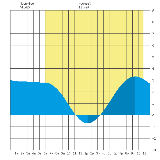 Amukta Island tide chart for Wednesday, June 26, 2024