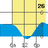 Amukta Island tide chart for Wednesday, June 26, 2024