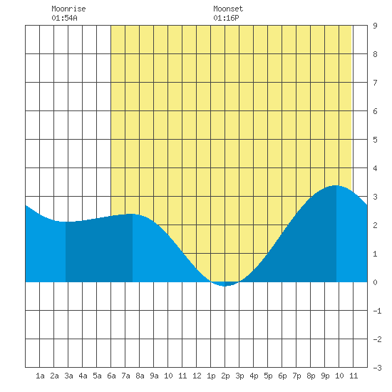Amukta Island tide chart for Thursday, June 27, 2024