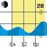 Amukta Island tide chart for Friday, June 28, 2024