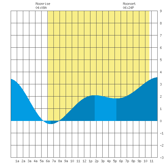 Amukta Island tide chart for Sunday, June 2, 2024
