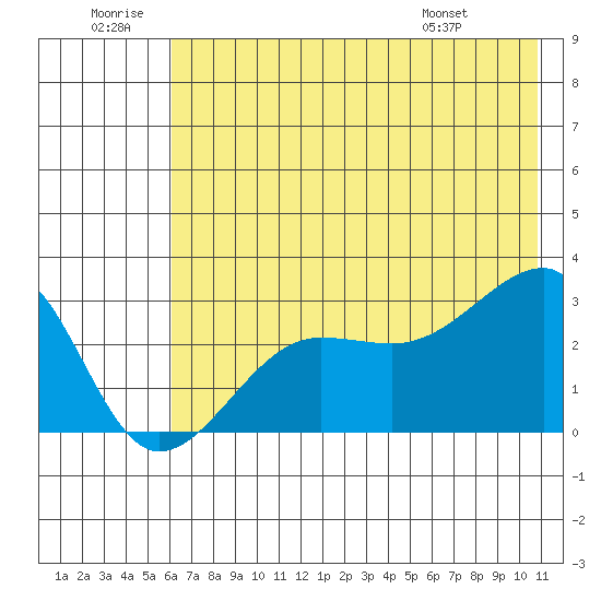 Amukta Island tide chart for Sunday, June 30, 2024