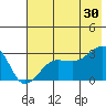Amukta Island tide chart for Sunday, June 30, 2024