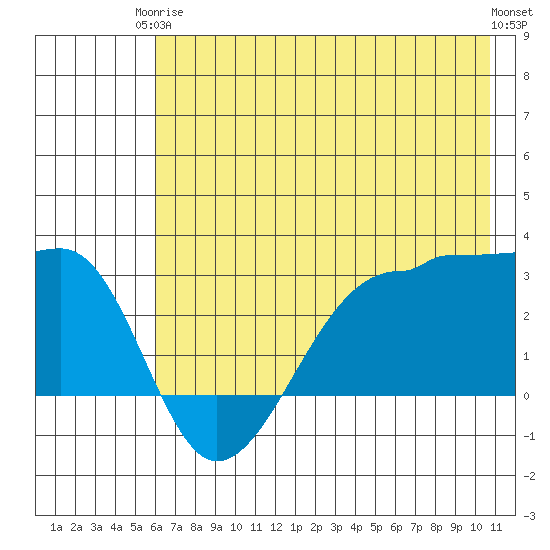 Amukta Island tide chart for Wednesday, June 5, 2024
